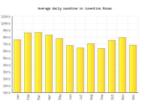 Juventino Rosas average daily sunshine chart