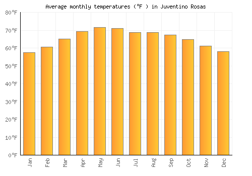 Juventino Rosas average temperature chart (Fahrenheit)