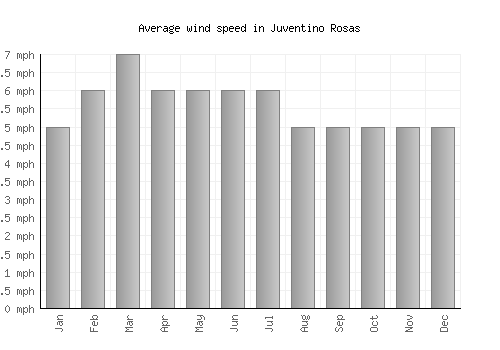 Juventino Rosas average winspeed by month (mph)
