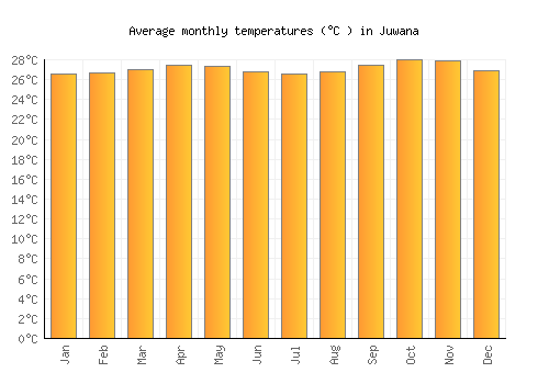 Juwana average temperature chart (Celsius)
