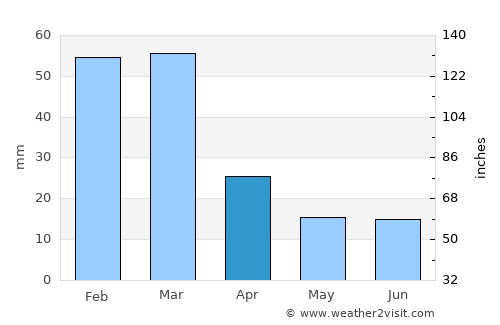 Jūybār average rain in April