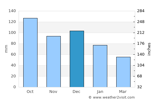 Jūybār average rain in December
