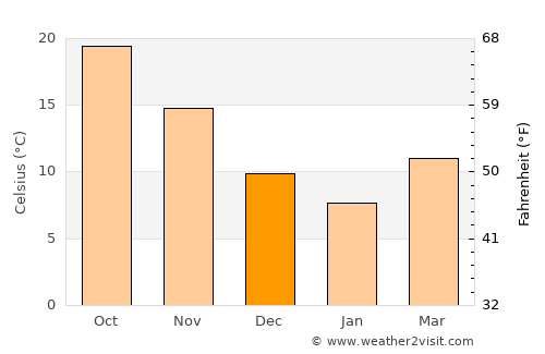 Jūybār average temperature in December