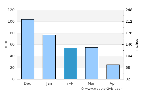 Jūybār average rain in February