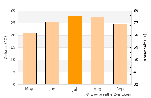 Jūybār average temperature in July