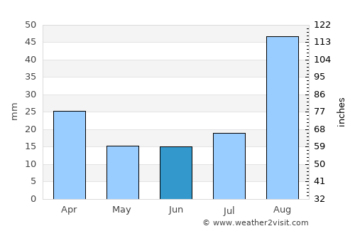 Jūybār average rain in June