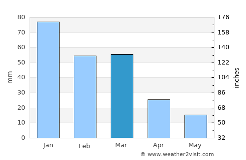 Jūybār average rain in March