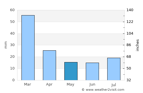 Jūybār average rain in May