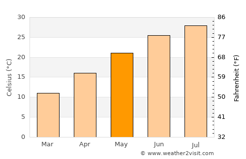 Jūybār average temperature in May