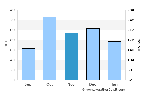 Jūybār average rain in November