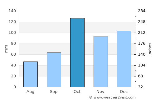 Jūybār average rain in October
