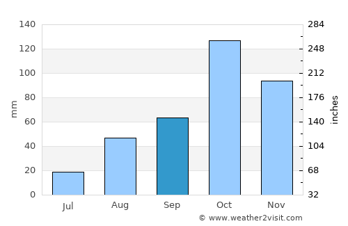 Jūybār average rain in September