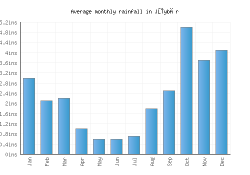 Jūybār monthly rainfall chart (inches)