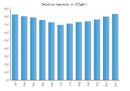 Jūybār relative humidity averages