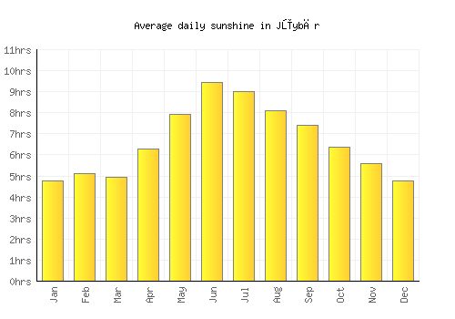 Jūybār average daily sunshine chart