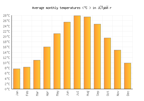 Jūybār average temperature chart (Celsius)