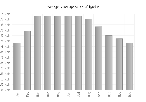 Jūybār average winspeed by month (km/h)