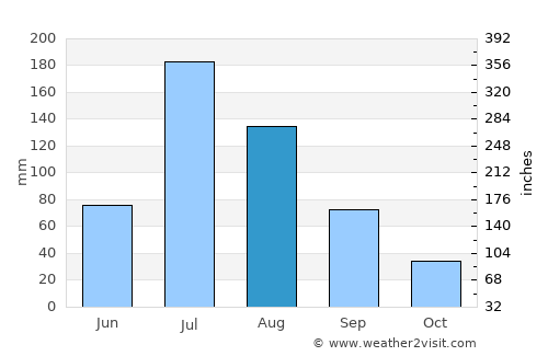 Juye average rain in August