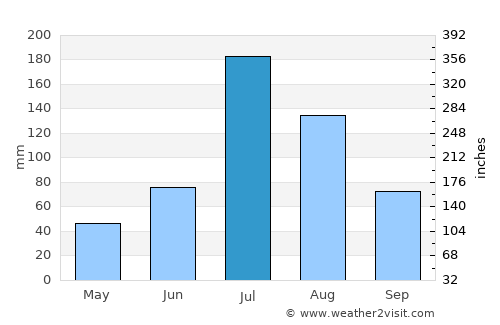 Juye average rain in July