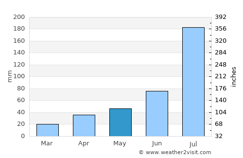 Juye average rain in May