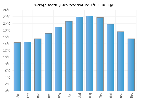 Juye average sea temperature chart (Celsius)