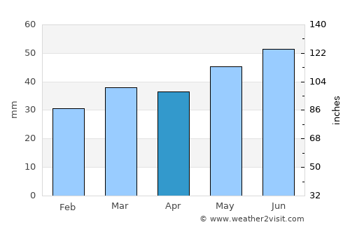 Jyderup average rain in April