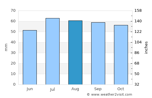 Jyderup average rain in August