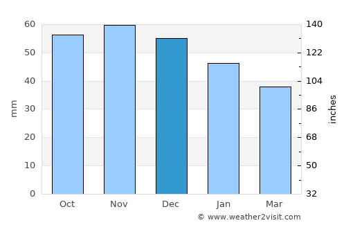 Jyderup average rain in December