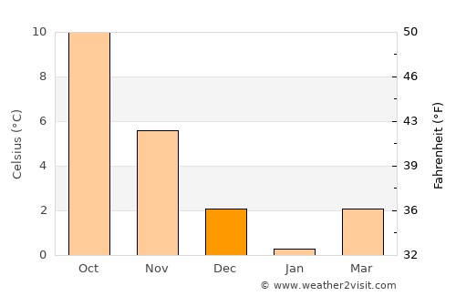 Jyderup average temperature in December