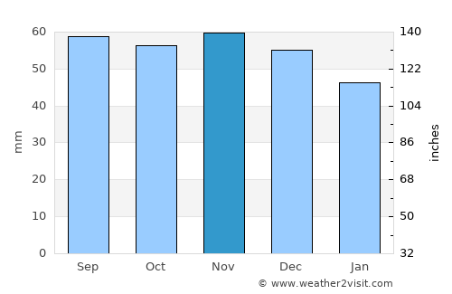 Jyderup average rain in November