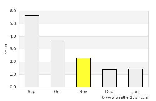 Jyderup average rain in November
