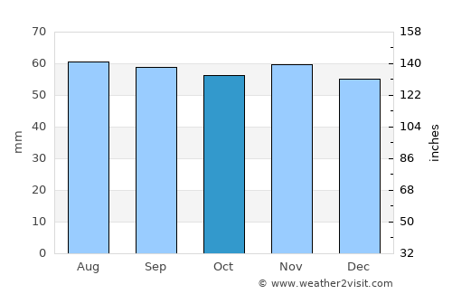 Jyderup average rain in October