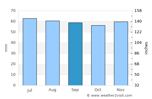 Jyderup average rain in September
