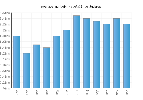 Jyderup monthly rainfall chart (inches)