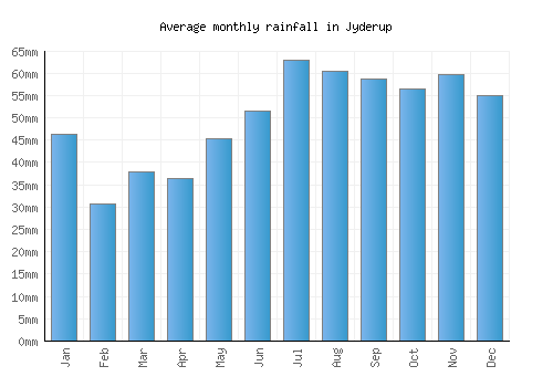 Jyderup monthly rainfall chart (mm)