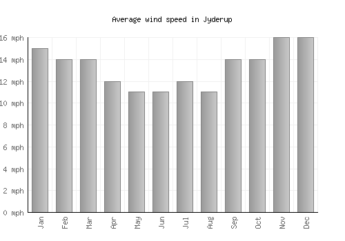 Jyderup average winspeed by month (mph)