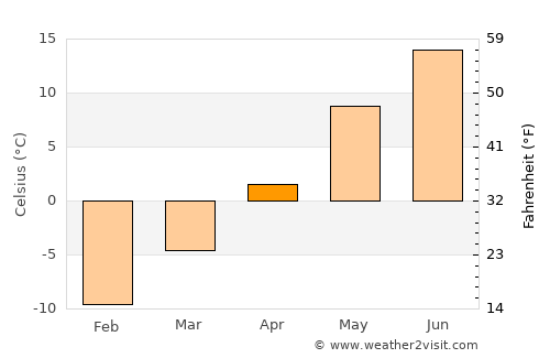 Jyväskylä average temperature in April