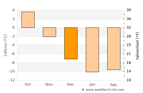 Jyväskylä average temperature in December
