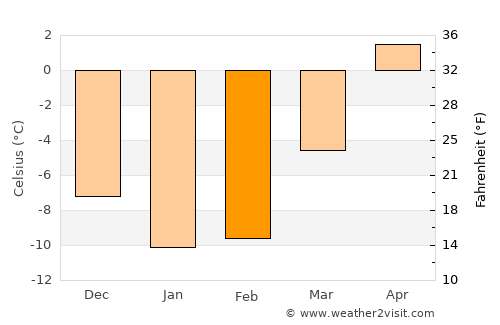 Jyväskylä average temperature in February