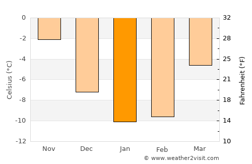 Jyväskylä average temperature in January