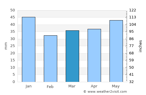 Jyväskylä average rain in March