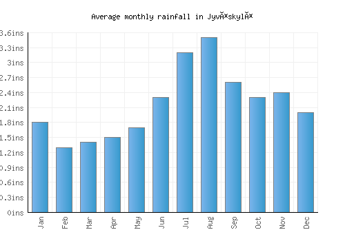 Jyväskylä monthly rainfall chart (inches)