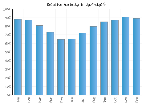 Jyväskylä relative humidity averages