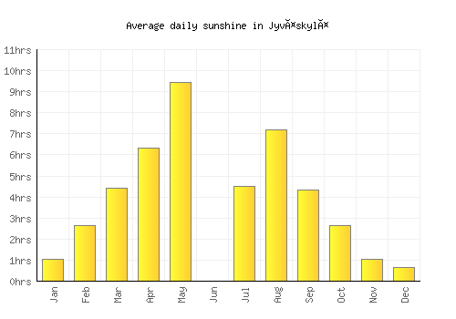 Jyväskylä average daily sunshine chart
