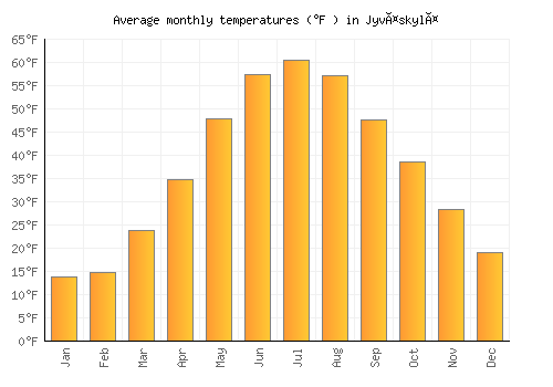 Jyväskylä average temperature chart (Fahrenheit)