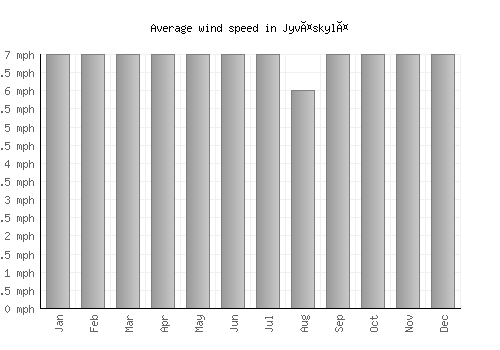 Jyväskylä average winspeed by month (mph)