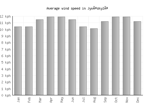 Jyväskylä average winspeed by month (km/h)