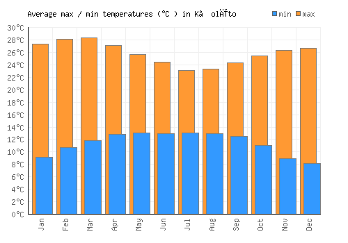 K’olīto average minimum / maximum temperatures (Celsius)