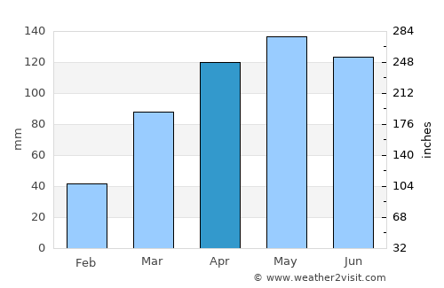 K’olīto average rain in April