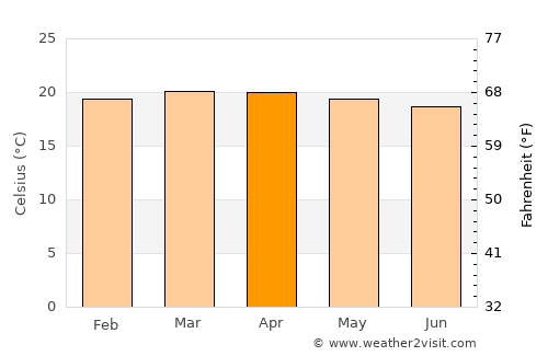 K’olīto average temperature in April